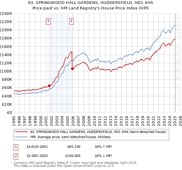 63, SPRINGWOOD HALL GARDENS, HUDDERSFIELD, HD1 4HA: Price paid vs HM Land Registry's House Price Index