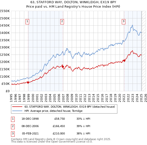 63, STAFFORD WAY, DOLTON, WINKLEIGH, EX19 8PY: Price paid vs HM Land Registry's House Price Index