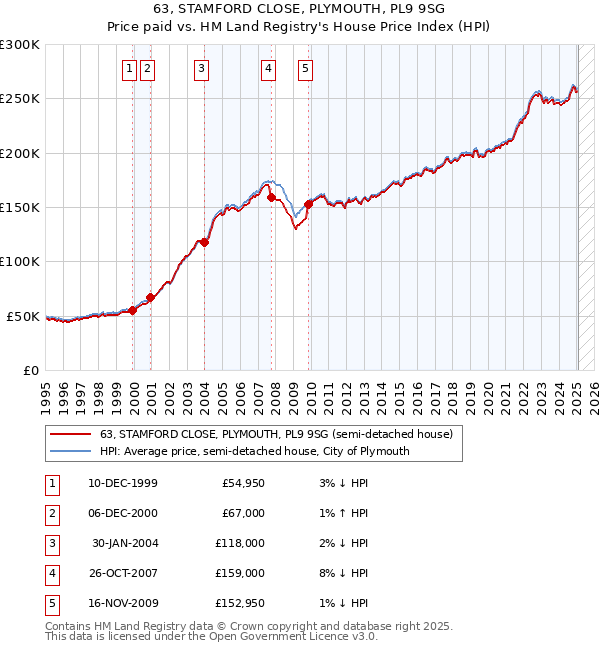 63, STAMFORD CLOSE, PLYMOUTH, PL9 9SG: Price paid vs HM Land Registry's House Price Index