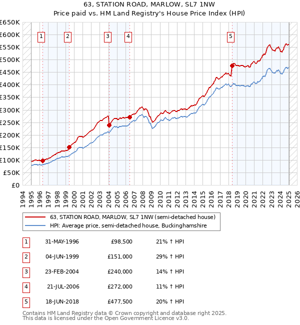 63, STATION ROAD, MARLOW, SL7 1NW: Price paid vs HM Land Registry's House Price Index