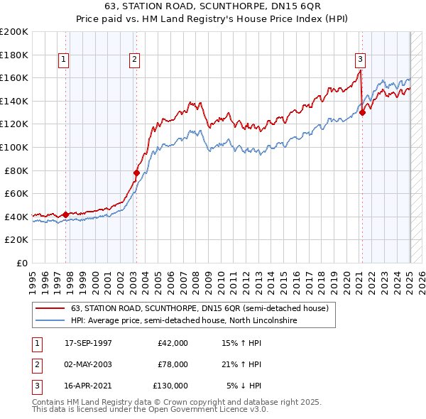 63, STATION ROAD, SCUNTHORPE, DN15 6QR: Price paid vs HM Land Registry's House Price Index