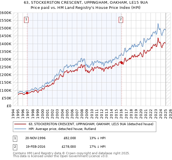 63, STOCKERSTON CRESCENT, UPPINGHAM, OAKHAM, LE15 9UA: Price paid vs HM Land Registry's House Price Index