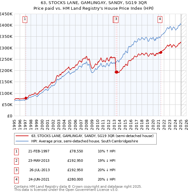 63, STOCKS LANE, GAMLINGAY, SANDY, SG19 3QR: Price paid vs HM Land Registry's House Price Index