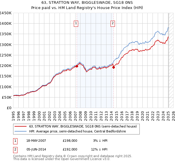 63, STRATTON WAY, BIGGLESWADE, SG18 0NS: Price paid vs HM Land Registry's House Price Index