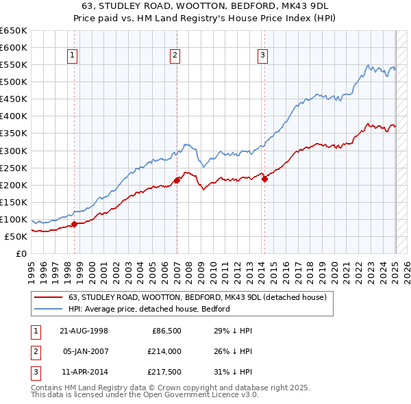 63, STUDLEY ROAD, WOOTTON, BEDFORD, MK43 9DL: Price paid vs HM Land Registry's House Price Index