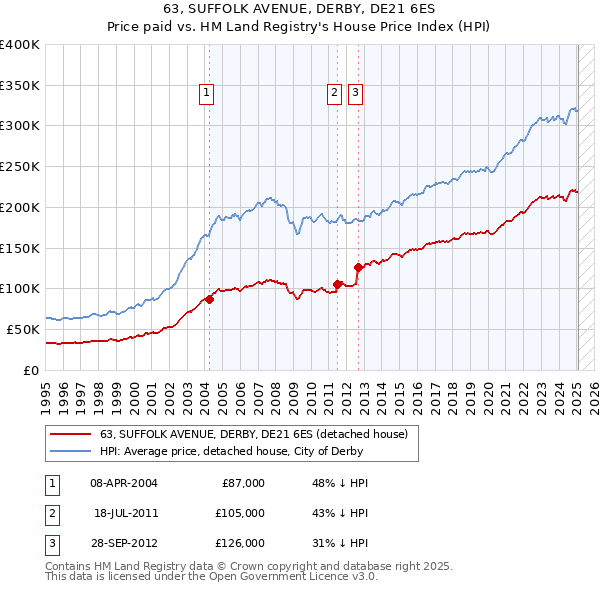 63, SUFFOLK AVENUE, DERBY, DE21 6ES: Price paid vs HM Land Registry's House Price Index