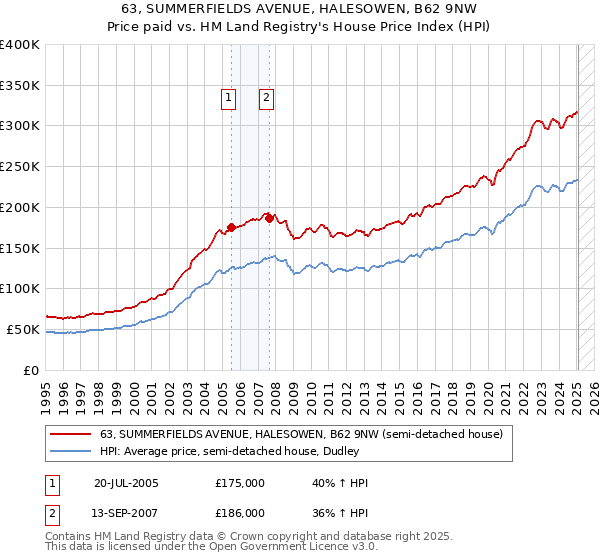 63, SUMMERFIELDS AVENUE, HALESOWEN, B62 9NW: Price paid vs HM Land Registry's House Price Index