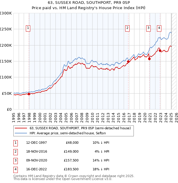 63, SUSSEX ROAD, SOUTHPORT, PR9 0SP: Price paid vs HM Land Registry's House Price Index