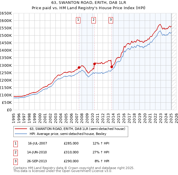 63, SWANTON ROAD, ERITH, DA8 1LR: Price paid vs HM Land Registry's House Price Index