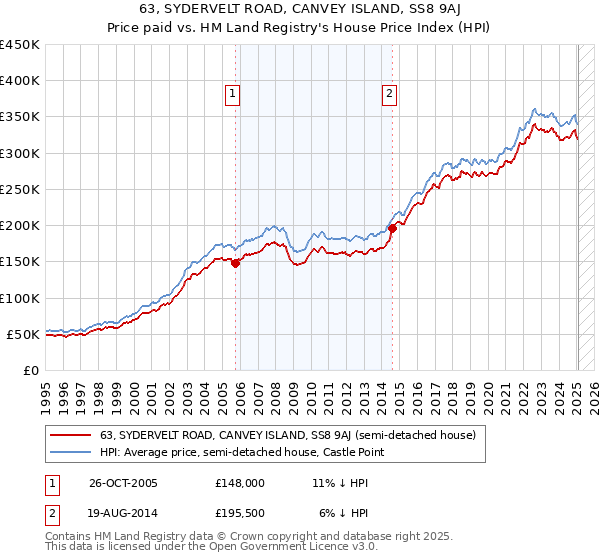 63, SYDERVELT ROAD, CANVEY ISLAND, SS8 9AJ: Price paid vs HM Land Registry's House Price Index