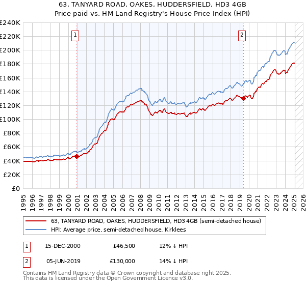 63, TANYARD ROAD, OAKES, HUDDERSFIELD, HD3 4GB: Price paid vs HM Land Registry's House Price Index