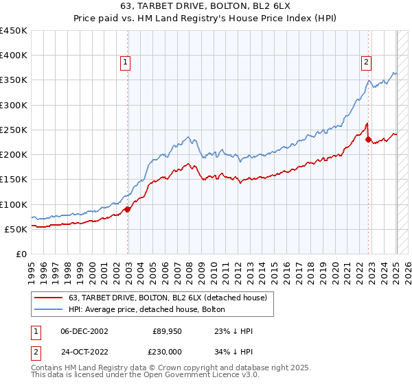 63, TARBET DRIVE, BOLTON, BL2 6LX: Price paid vs HM Land Registry's House Price Index