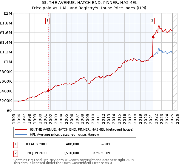 63, THE AVENUE, HATCH END, PINNER, HA5 4EL: Price paid vs HM Land Registry's House Price Index