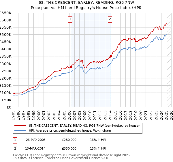 63, THE CRESCENT, EARLEY, READING, RG6 7NW: Price paid vs HM Land Registry's House Price Index