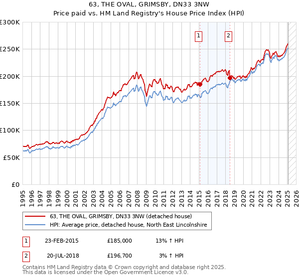 63, THE OVAL, GRIMSBY, DN33 3NW: Price paid vs HM Land Registry's House Price Index