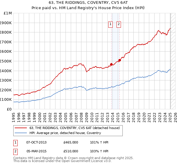 63, THE RIDDINGS, COVENTRY, CV5 6AT: Price paid vs HM Land Registry's House Price Index