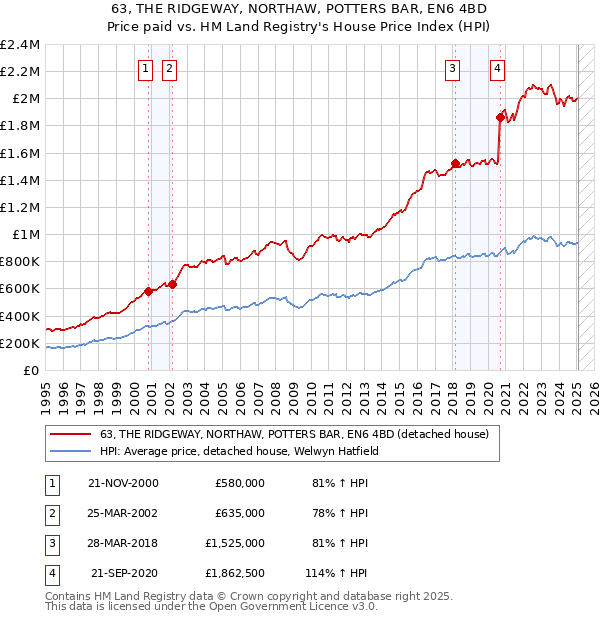 63, THE RIDGEWAY, NORTHAW, POTTERS BAR, EN6 4BD: Price paid vs HM Land Registry's House Price Index