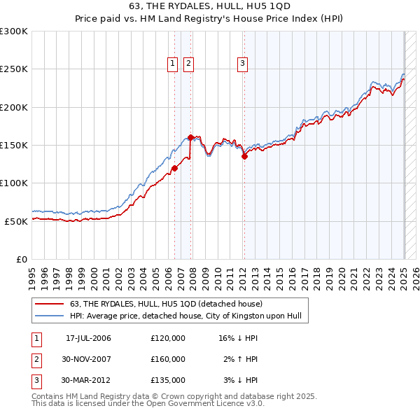 63, THE RYDALES, HULL, HU5 1QD: Price paid vs HM Land Registry's House Price Index