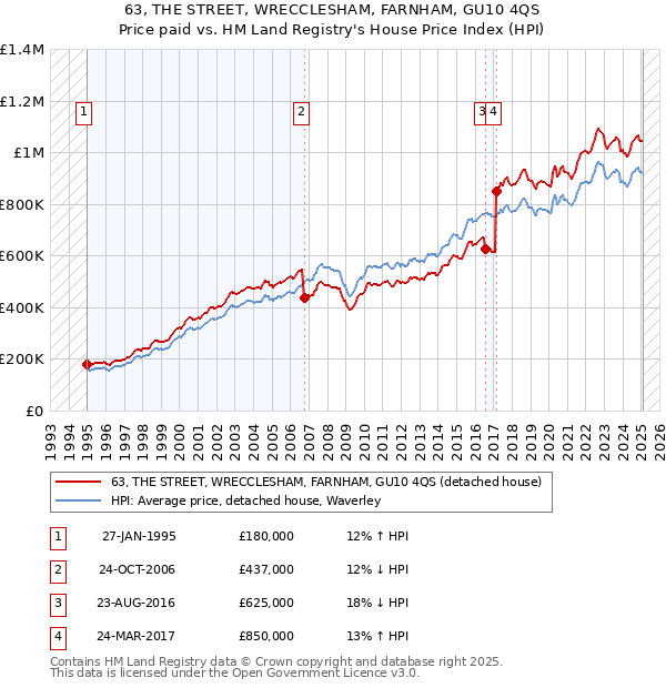 63, THE STREET, WRECCLESHAM, FARNHAM, GU10 4QS: Price paid vs HM Land Registry's House Price Index