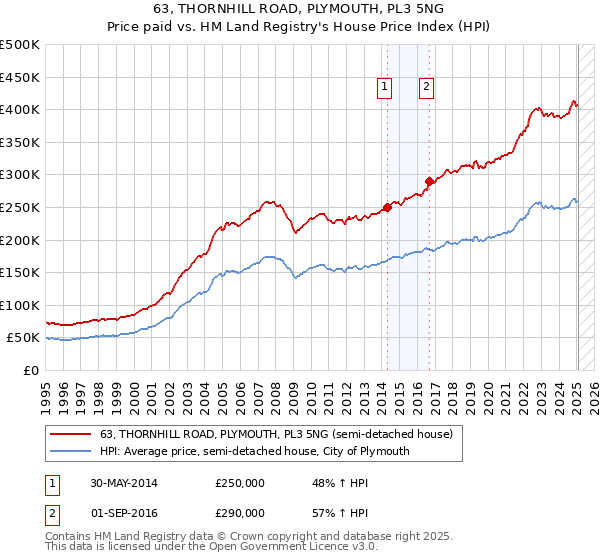 63, THORNHILL ROAD, PLYMOUTH, PL3 5NG: Price paid vs HM Land Registry's House Price Index