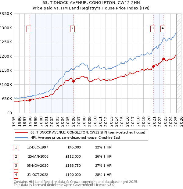 63, TIDNOCK AVENUE, CONGLETON, CW12 2HN: Price paid vs HM Land Registry's House Price Index