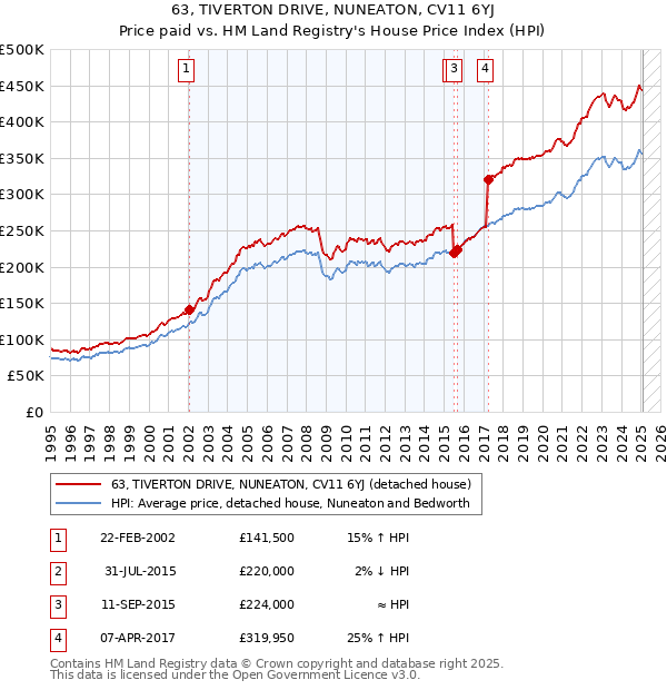 63, TIVERTON DRIVE, NUNEATON, CV11 6YJ: Price paid vs HM Land Registry's House Price Index