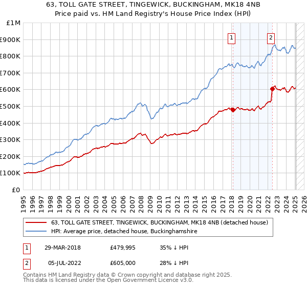 63, TOLL GATE STREET, TINGEWICK, BUCKINGHAM, MK18 4NB: Price paid vs HM Land Registry's House Price Index
