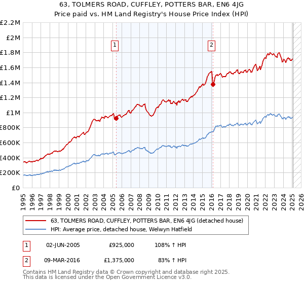 63, TOLMERS ROAD, CUFFLEY, POTTERS BAR, EN6 4JG: Price paid vs HM Land Registry's House Price Index