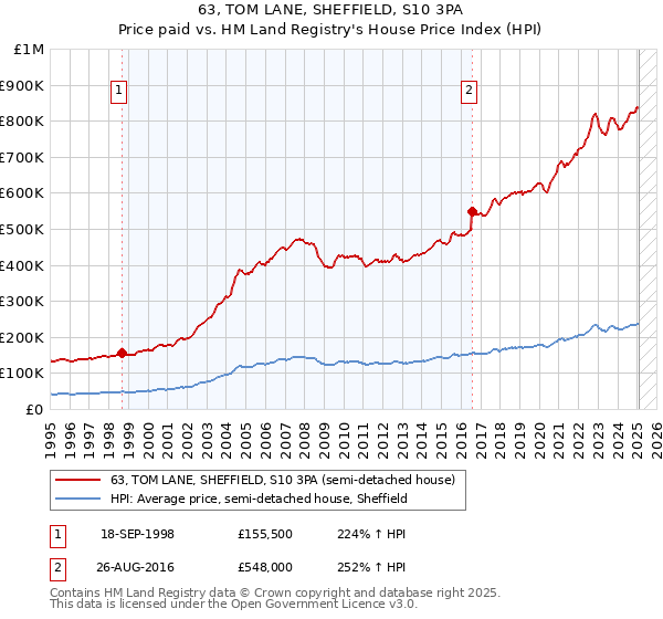 63, TOM LANE, SHEFFIELD, S10 3PA: Price paid vs HM Land Registry's House Price Index
