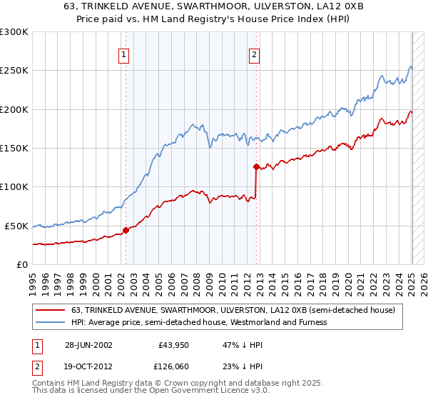 63, TRINKELD AVENUE, SWARTHMOOR, ULVERSTON, LA12 0XB: Price paid vs HM Land Registry's House Price Index