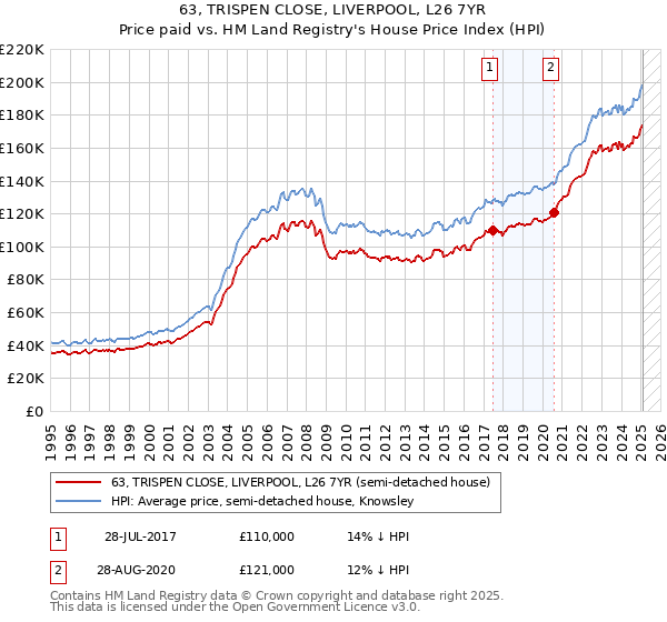 63, TRISPEN CLOSE, LIVERPOOL, L26 7YR: Price paid vs HM Land Registry's House Price Index