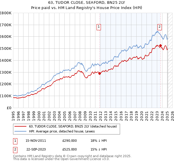 63, TUDOR CLOSE, SEAFORD, BN25 2LY: Price paid vs HM Land Registry's House Price Index