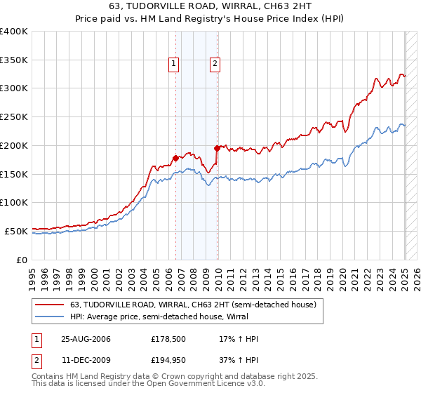 63, TUDORVILLE ROAD, WIRRAL, CH63 2HT: Price paid vs HM Land Registry's House Price Index