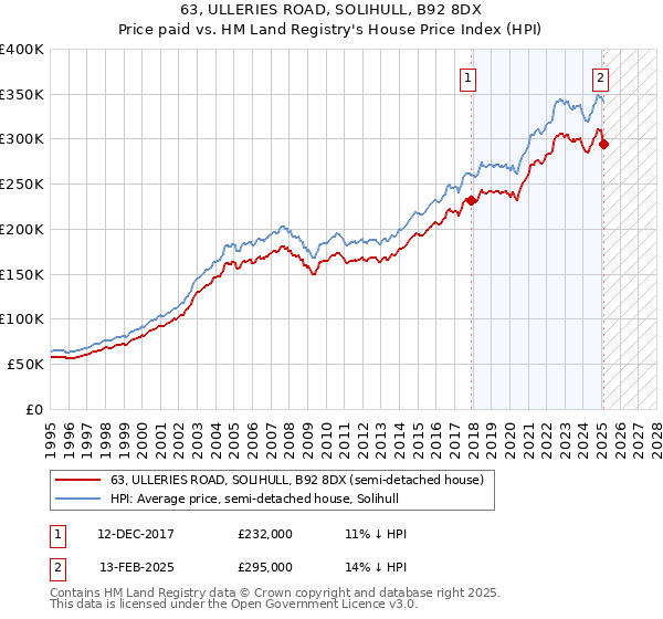 63, ULLERIES ROAD, SOLIHULL, B92 8DX: Price paid vs HM Land Registry's House Price Index
