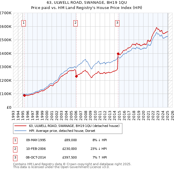 63, ULWELL ROAD, SWANAGE, BH19 1QU: Price paid vs HM Land Registry's House Price Index
