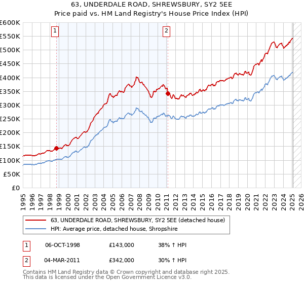 63, UNDERDALE ROAD, SHREWSBURY, SY2 5EE: Price paid vs HM Land Registry's House Price Index