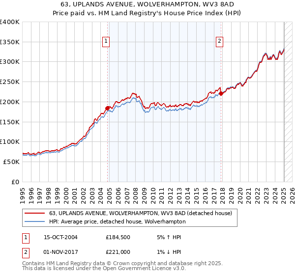 63, UPLANDS AVENUE, WOLVERHAMPTON, WV3 8AD: Price paid vs HM Land Registry's House Price Index