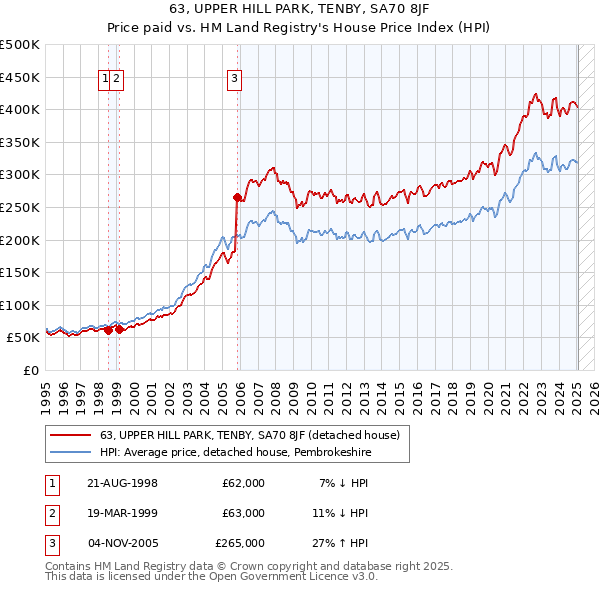 63, UPPER HILL PARK, TENBY, SA70 8JF: Price paid vs HM Land Registry's House Price Index