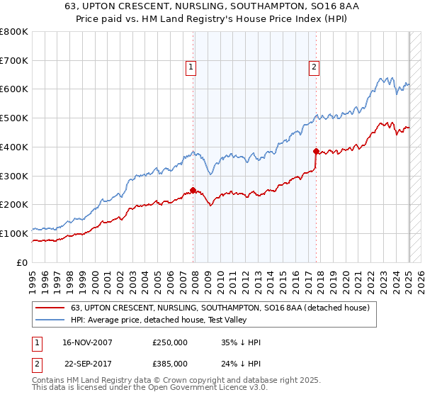 63, UPTON CRESCENT, NURSLING, SOUTHAMPTON, SO16 8AA: Price paid vs HM Land Registry's House Price Index