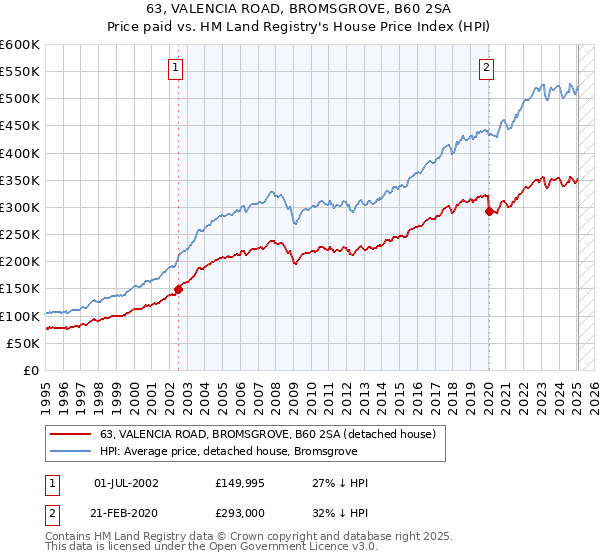 63, VALENCIA ROAD, BROMSGROVE, B60 2SA: Price paid vs HM Land Registry's House Price Index