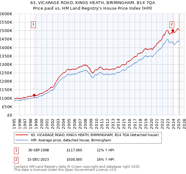 63, VICARAGE ROAD, KINGS HEATH, BIRMINGHAM, B14 7QA: Price paid vs HM Land Registry's House Price Index