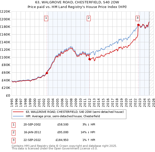 63, WALGROVE ROAD, CHESTERFIELD, S40 2DW: Price paid vs HM Land Registry's House Price Index