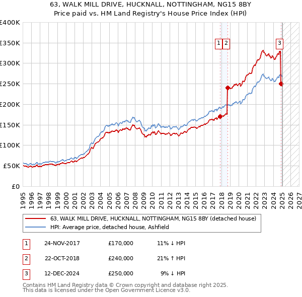 63, WALK MILL DRIVE, HUCKNALL, NOTTINGHAM, NG15 8BY: Price paid vs HM Land Registry's House Price Index