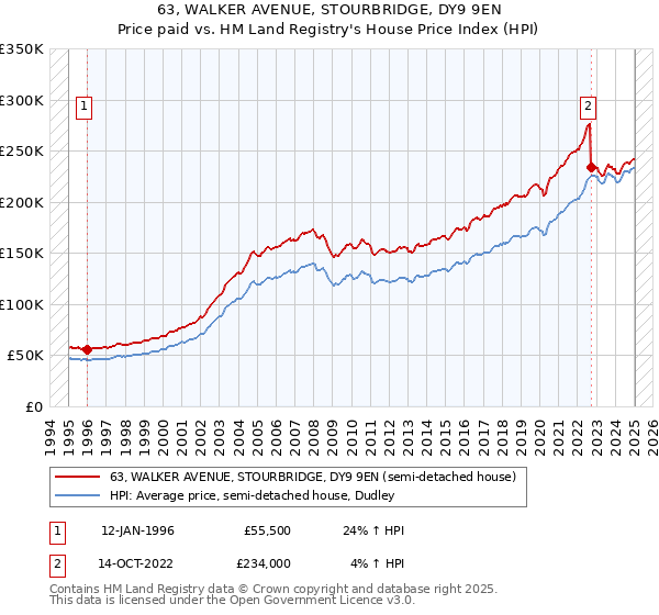 63, WALKER AVENUE, STOURBRIDGE, DY9 9EN: Price paid vs HM Land Registry's House Price Index