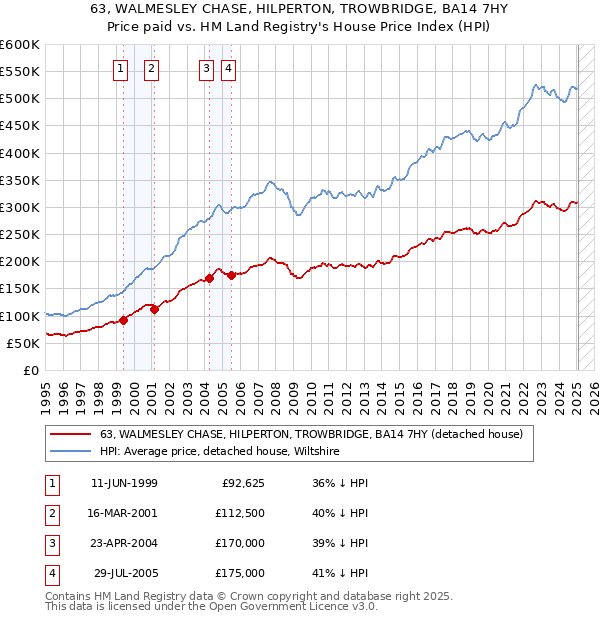 63, WALMESLEY CHASE, HILPERTON, TROWBRIDGE, BA14 7HY: Price paid vs HM Land Registry's House Price Index