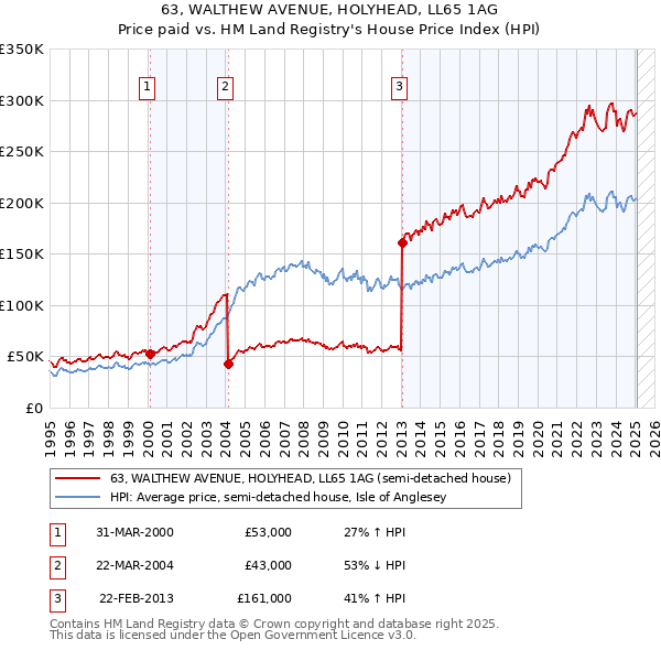63, WALTHEW AVENUE, HOLYHEAD, LL65 1AG: Price paid vs HM Land Registry's House Price Index