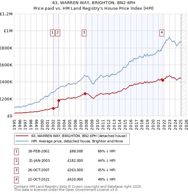 63, WARREN WAY, BRIGHTON, BN2 6PH: Price paid vs HM Land Registry's House Price Index