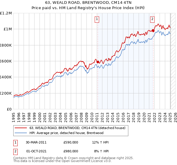 63, WEALD ROAD, BRENTWOOD, CM14 4TN: Price paid vs HM Land Registry's House Price Index
