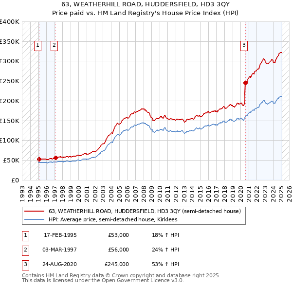 63, WEATHERHILL ROAD, HUDDERSFIELD, HD3 3QY: Price paid vs HM Land Registry's House Price Index