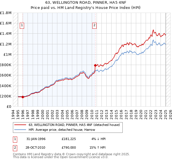 63, WELLINGTON ROAD, PINNER, HA5 4NF: Price paid vs HM Land Registry's House Price Index